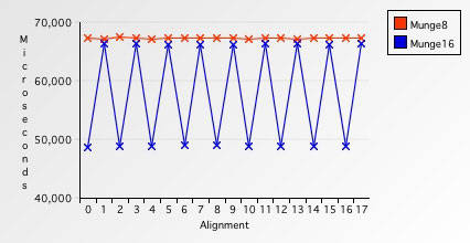 Single-byte access versus double-byte access