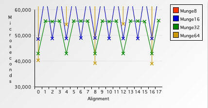 Multiple-byte access comparison #2