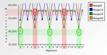 Multiple-byte access comparison #3