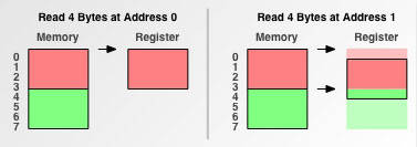 Quad-byte memory access granularity