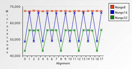 Single- versus double- versus quad-byte access