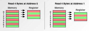 Single-byte memory access granularity