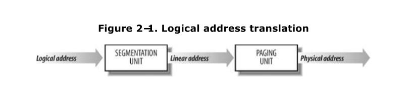 Figure 2-1. Logical address translation