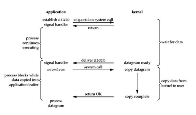 Figure 6.4. Signal-Driven I/O model.