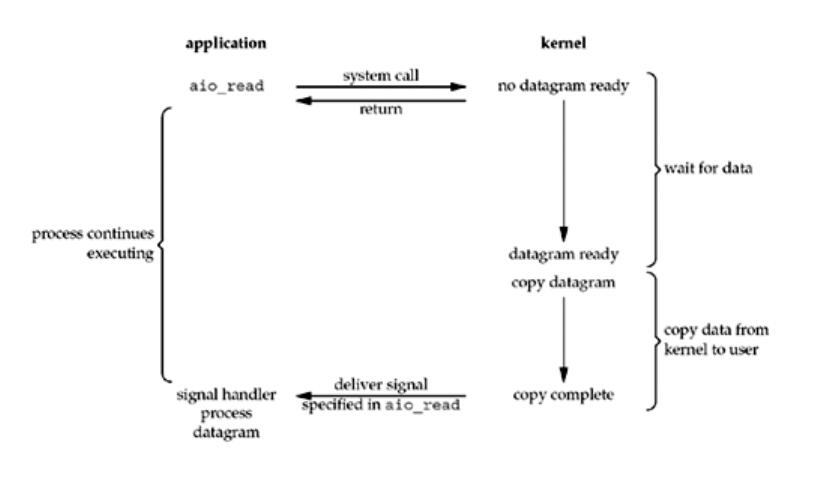 Figure 6.5. Asynchronous I/O model.