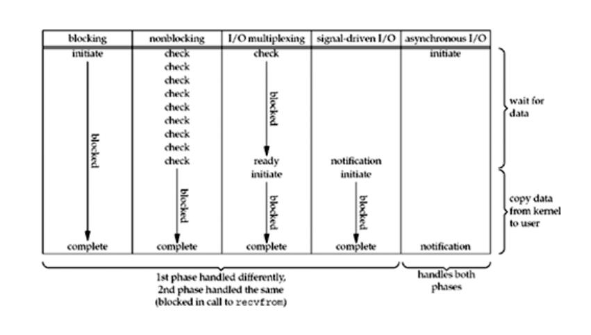 Figure 6.6. Comparison of the five I/O models.