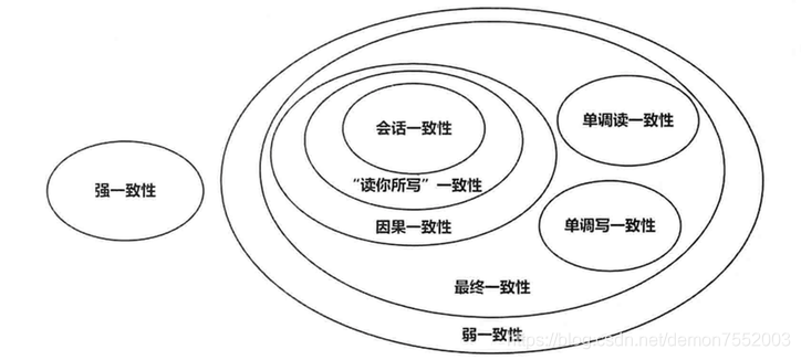 一致性模型