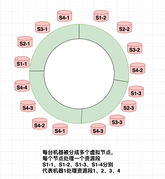 一致性hash改进版