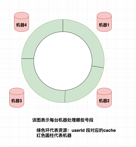 一致性hash