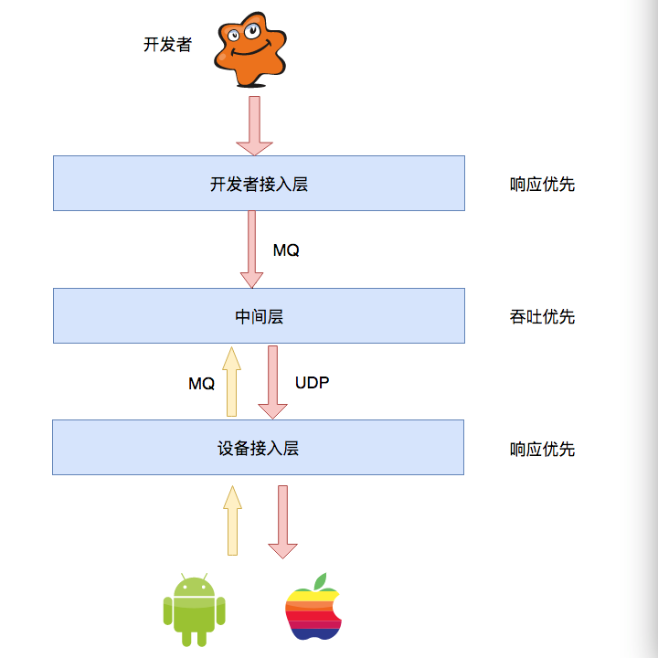 系统简易架构图