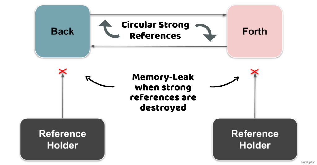 Circular Strong References