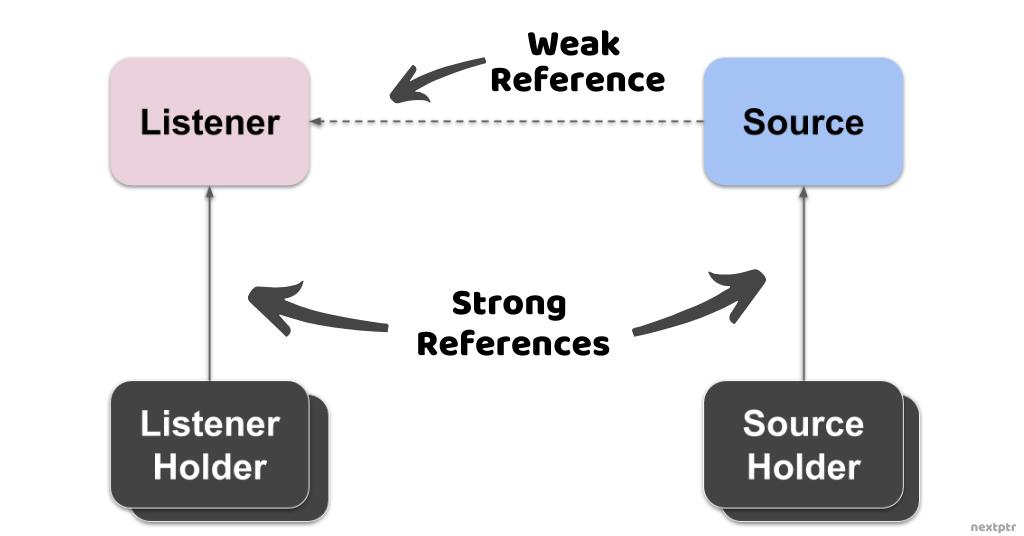 Source Listener Weak Reference