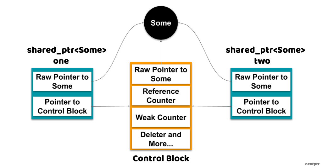 shared_ptr control block