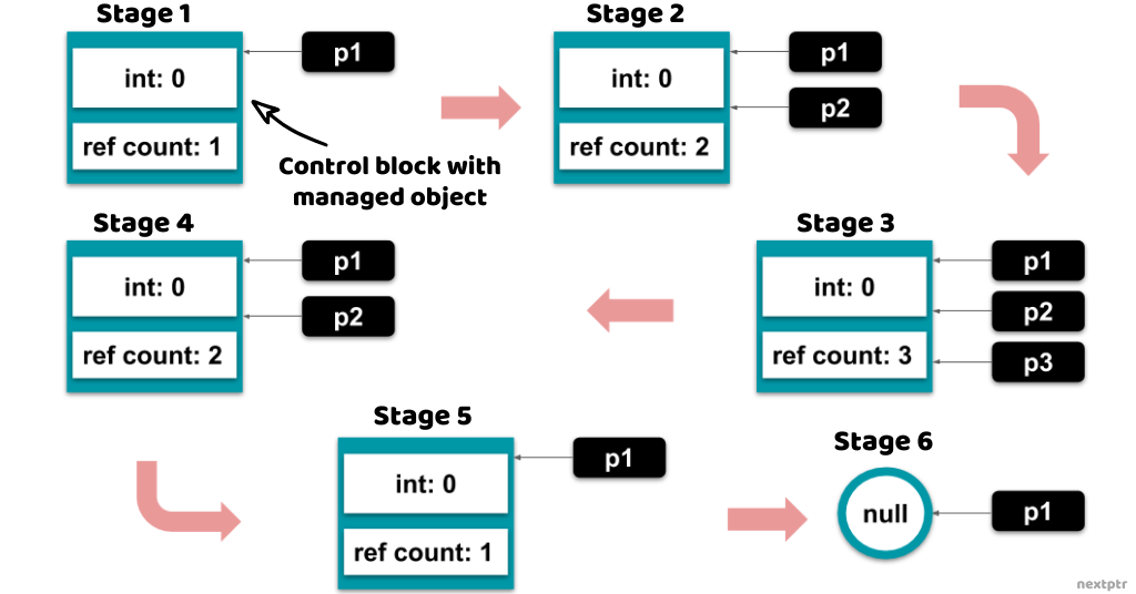 shared_ptr object lifecycle
